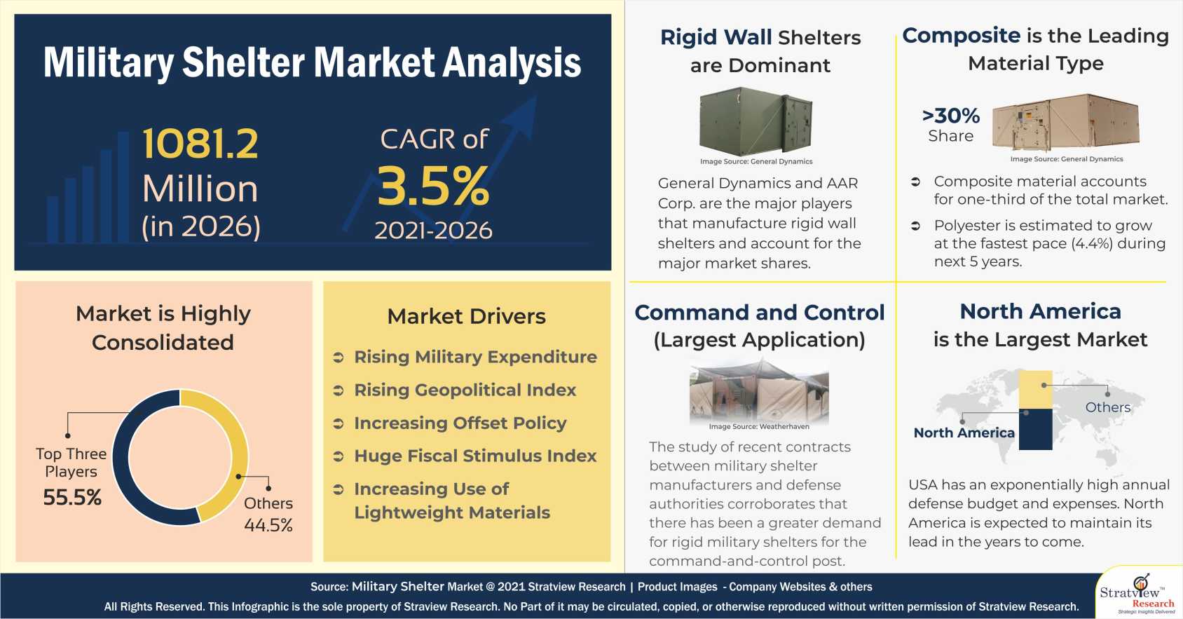 Military Shelters Market Analysis